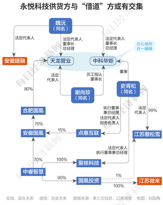 调查丨揭开无人机概念股永悦科技的画皮:供应商、客户和资金借道方存隐秘联系
